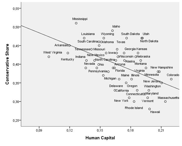conservative graph, human capitol gay blog: republican, religion, income, gay news, conservatives are poorer, less educated