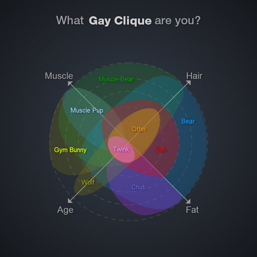 Gay Cliques Radar Chart