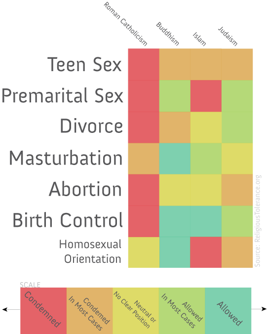 Sexuality Vs. Religion Infographic