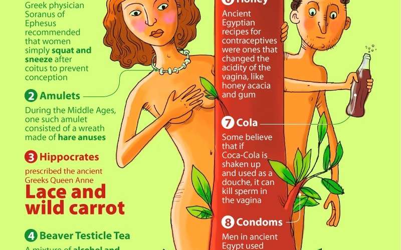 Bizarre Birth Control Methods Infographic