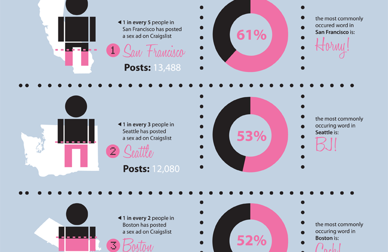Gay Sex in America Infographic