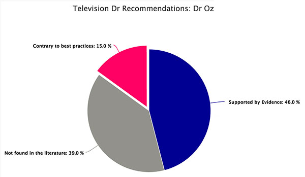 study-dr-oz-is-full-of-shit-half-the-time-1