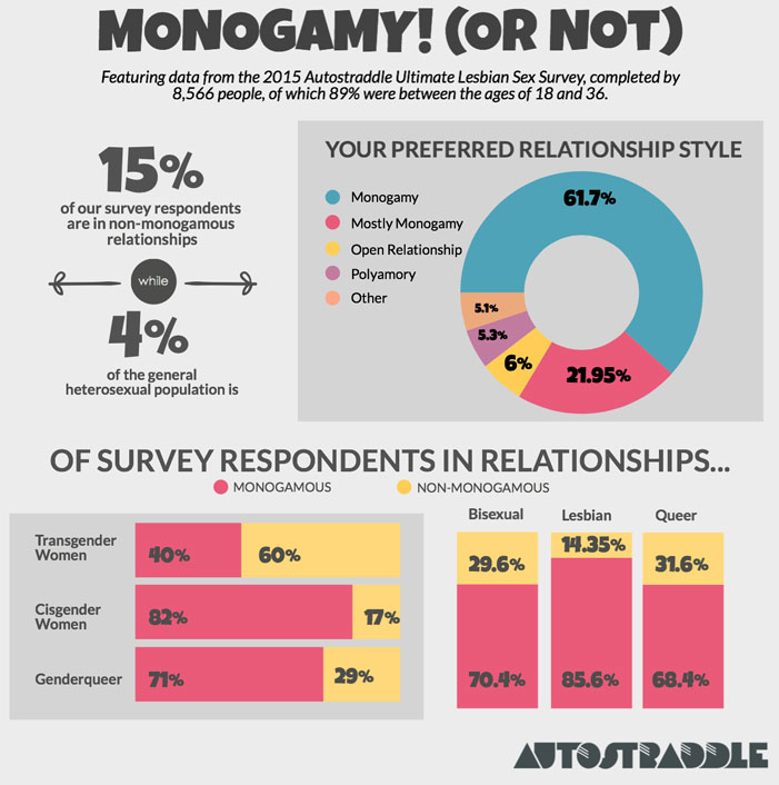 lesbian, kiss, gay blog, lgbt, queer, infographic, sex, relationship study, autostraddle