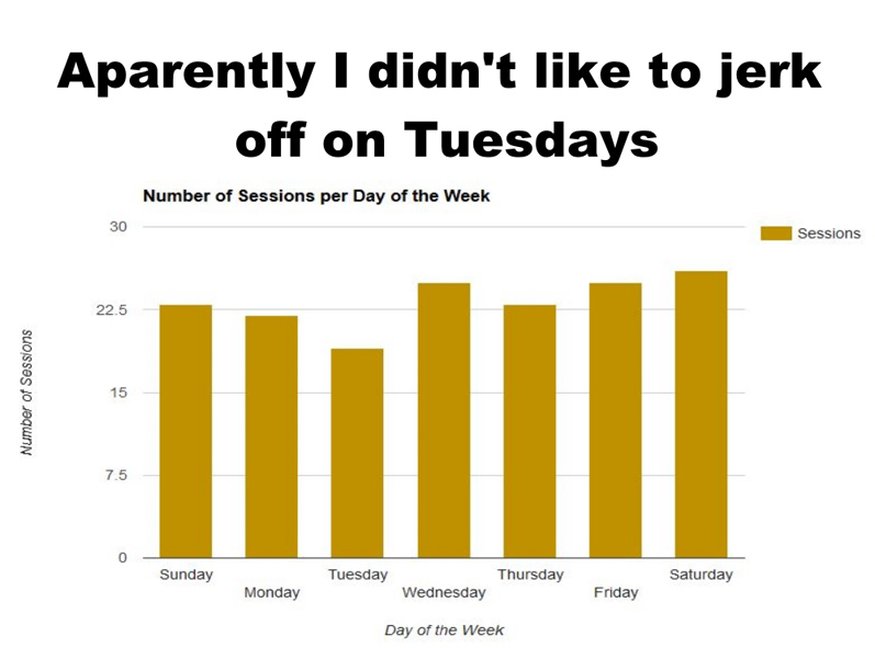Reddit User Masturbation Stats