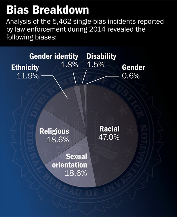 FBI 2014 Hate Crime Statistics