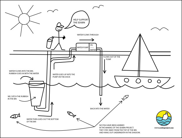 Diagram of Seabin ocean filtration system