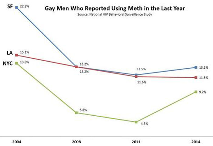 meth, methamphetamines, drugs, smoke, use, ad, anti-drug, NYC, LA, SF, chart, statistics