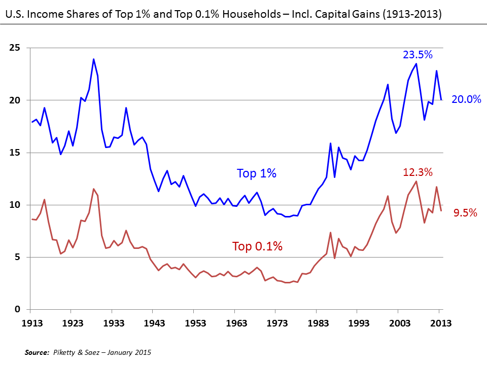 (via) Ronald Reagan terrible graph