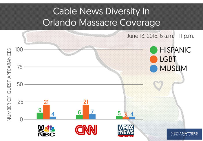 MSNBC, CNN, Fox News, cable, coverage, news, Hispanics