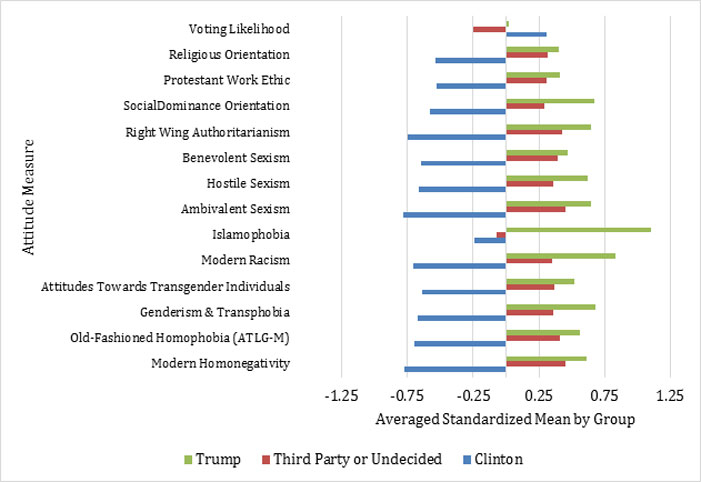 Karen L. Blair, Donald Trump, Hillary Clinton, supporters, Islamophobia, homophobia, chart, study, attitudes, supporters