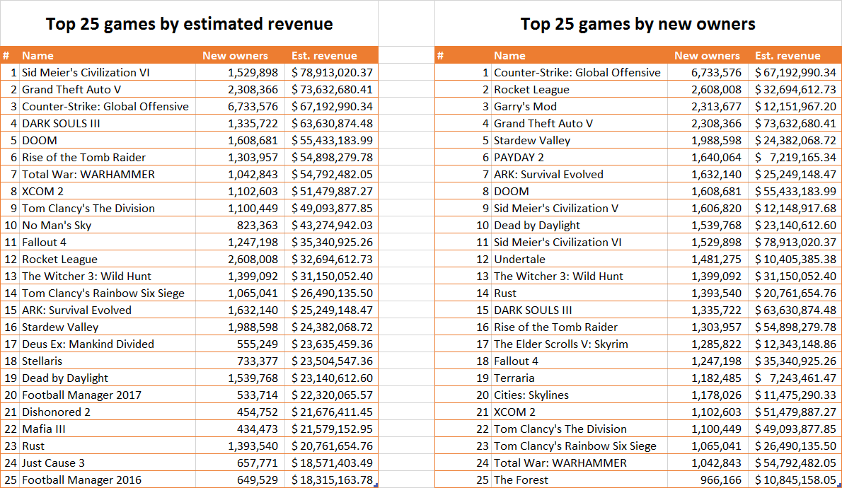 top selling steam games galyonik stardew valley