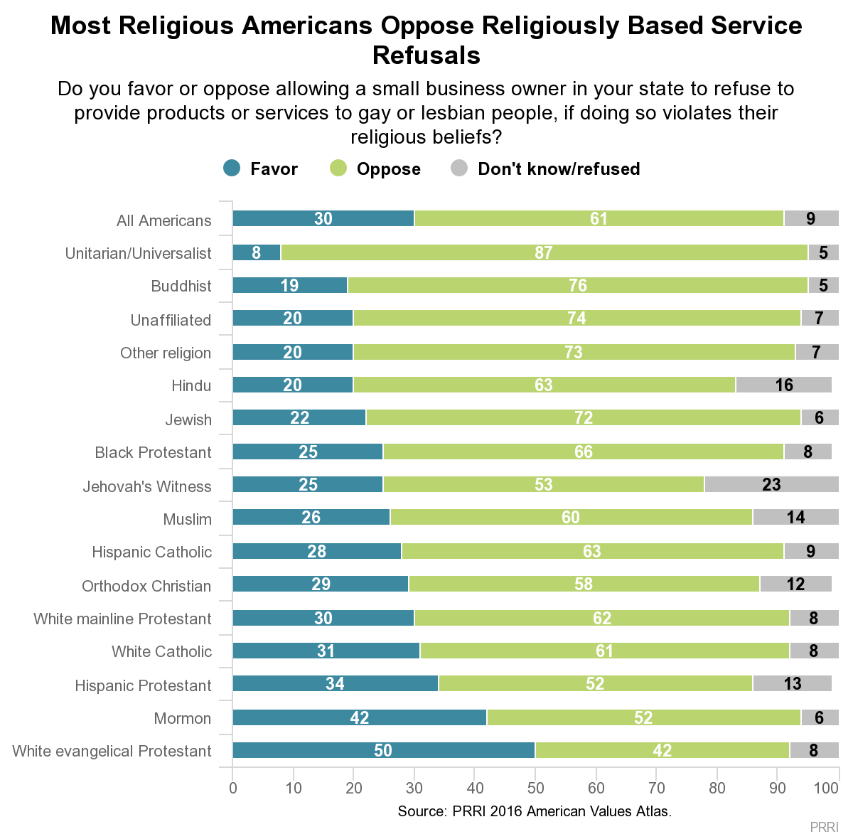 Most Religious Americans Oppose Religiously Based Service Refusal