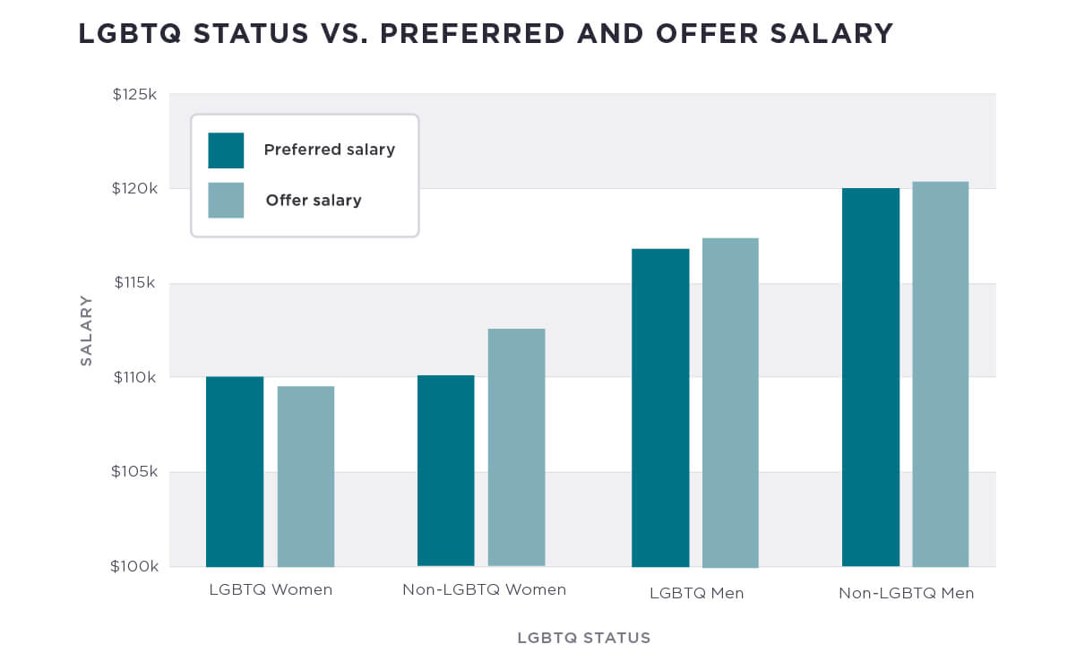 gay tech pay gap