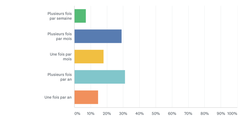chemsex French survey frequency