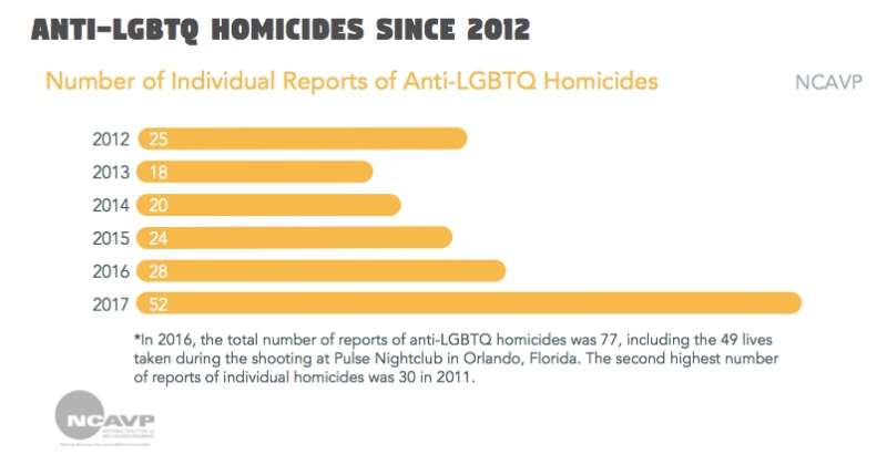 anti-lgbt murders