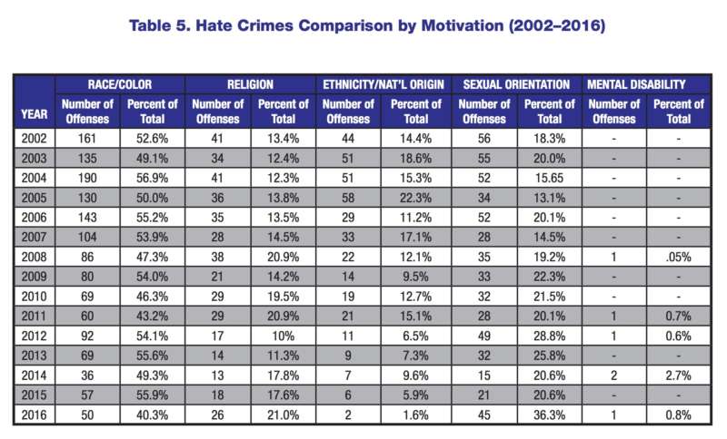 miami gay bashing table