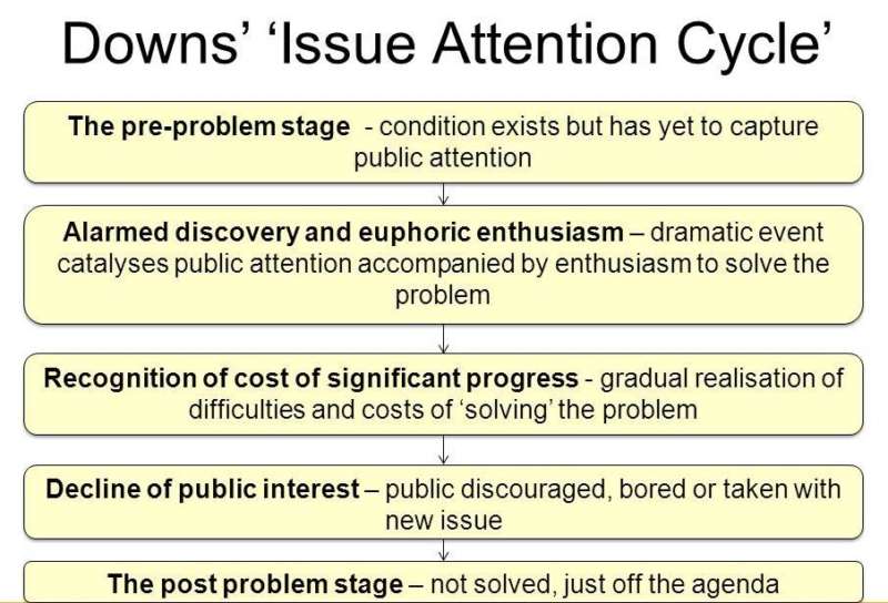 chechnya purge 01, downs issue attention cycle, chart, explanation