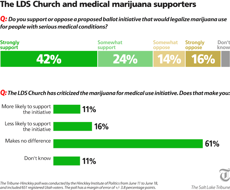 Mormon church marijuana 08, Utah Medical Cannabis Act 08